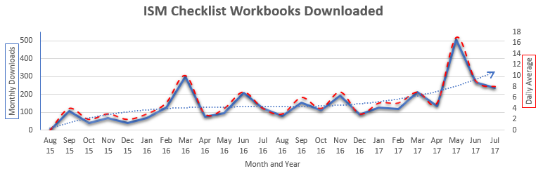 Monthly downloads of ISM Checklist